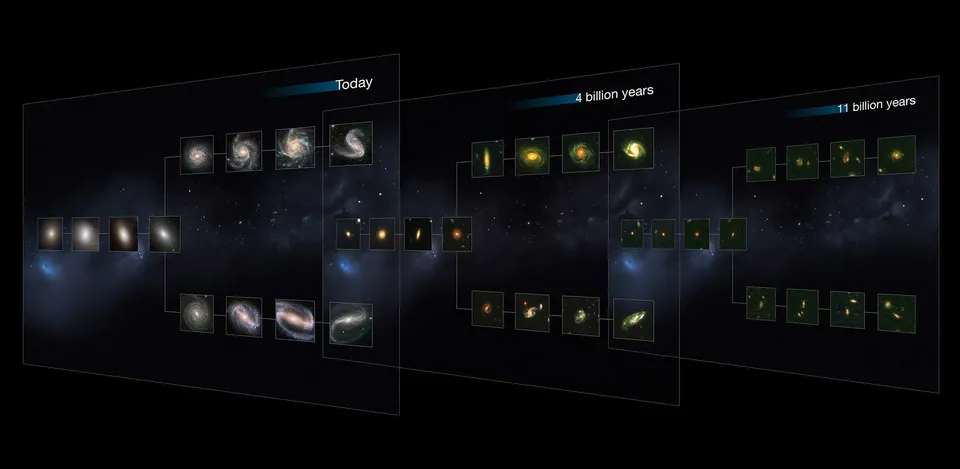 Depiction of the development of galaxy types from today and in the future 