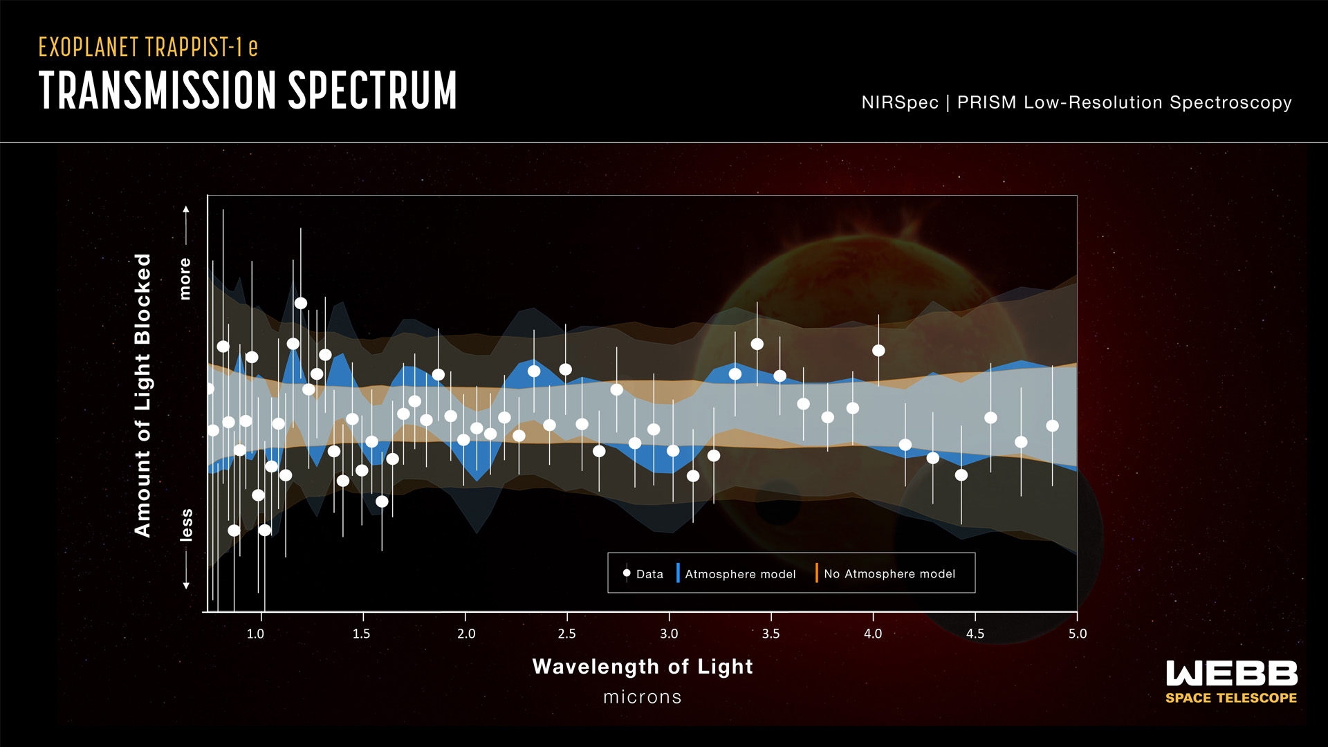 Infographic titled “Exoplanet TRAPPIST-1 e Transmission Spectrum” showing data points from the NIRSpec instrument on NASA’s James Webb Space Telescope compared with model spectrums.